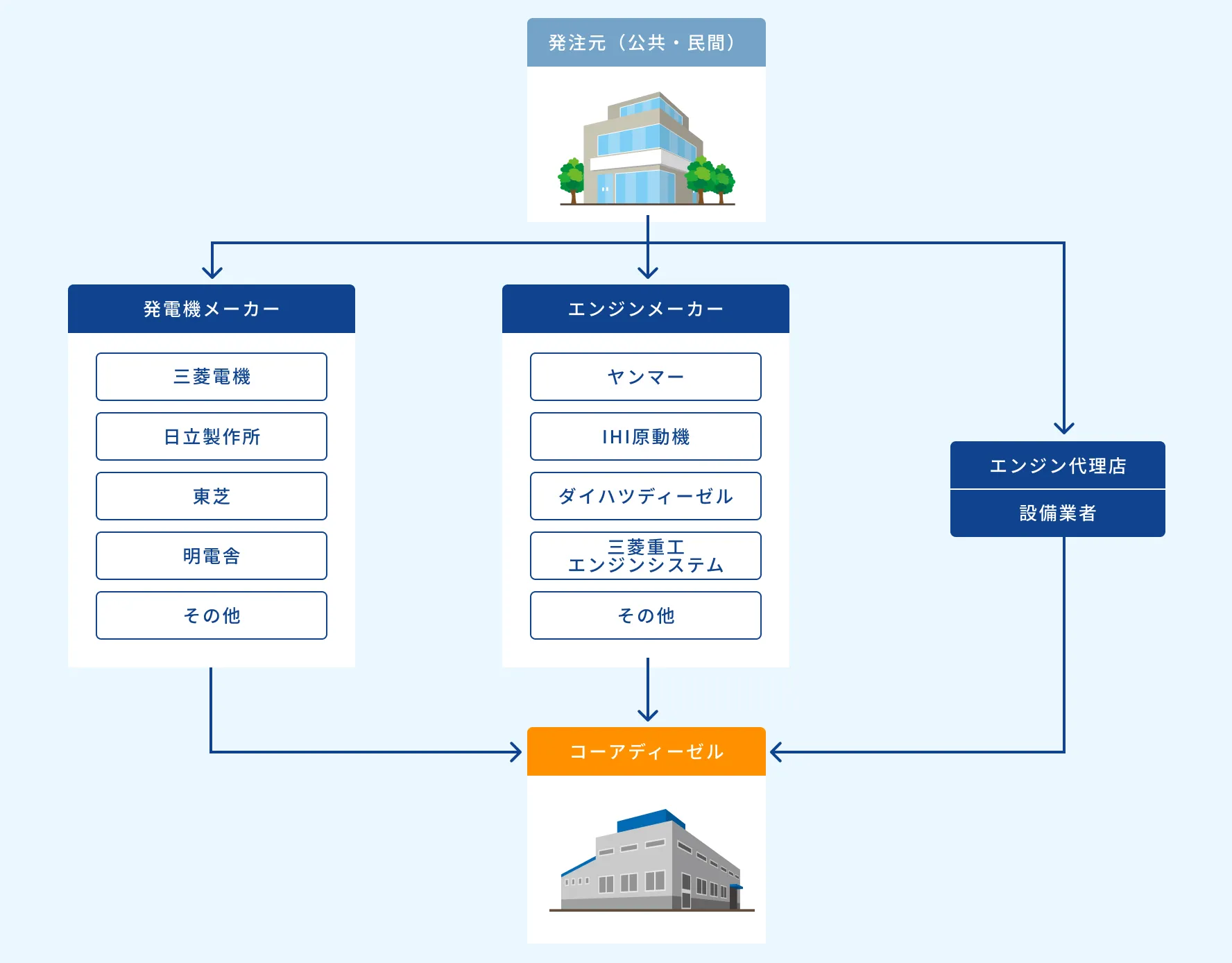 ビジネスモデル