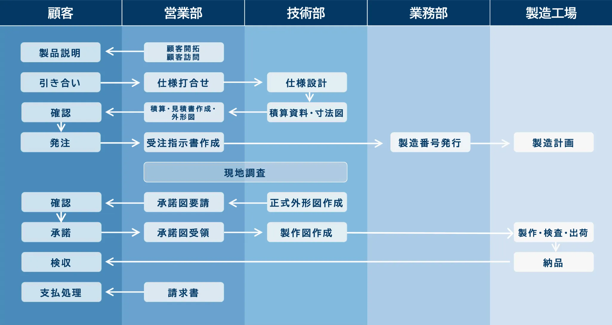 仕事の流れ